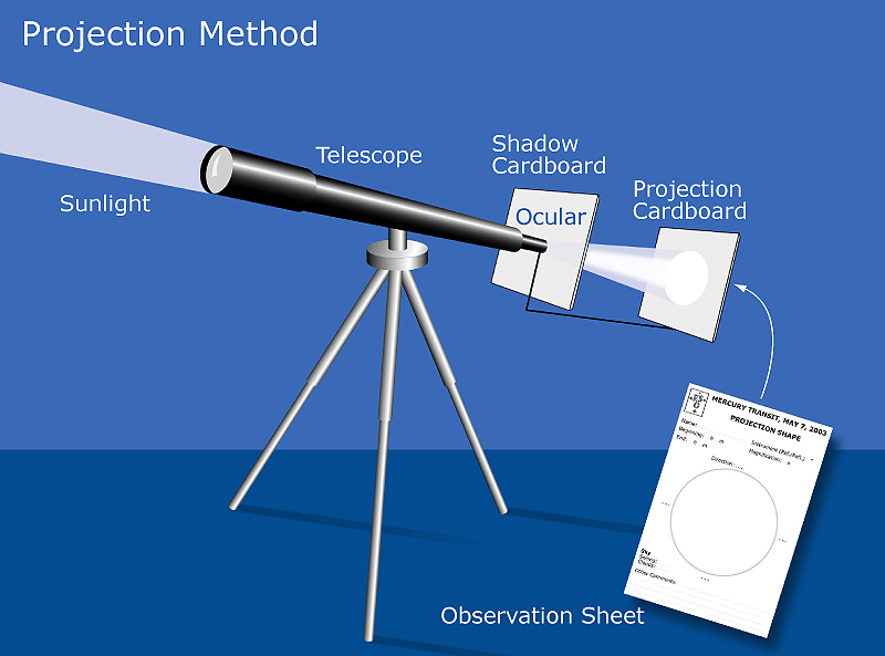 Illustration of how to use projection to view the transit